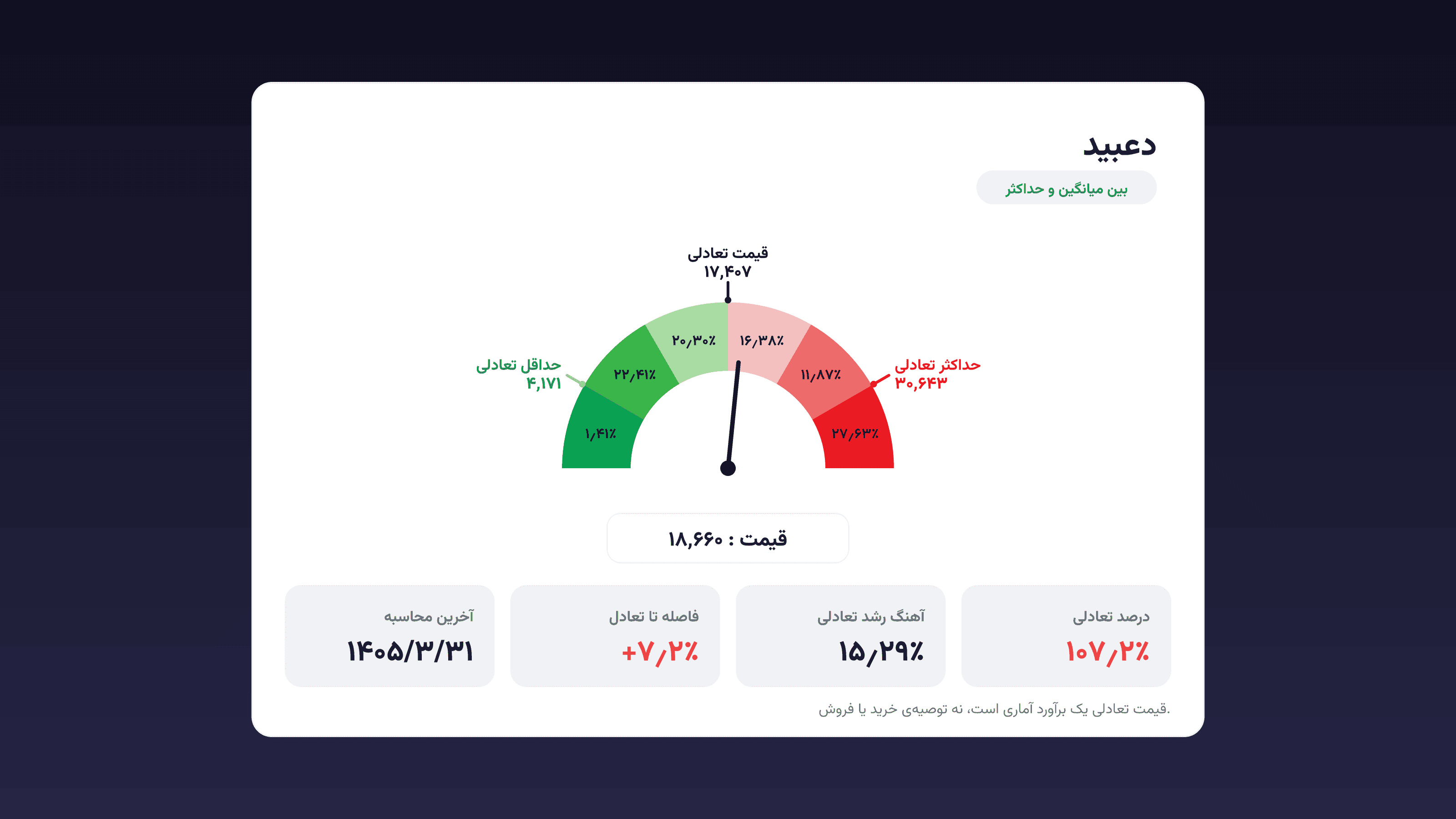 قیمت تعادلی چیست و چرا با آن ارزان و گران بودن سهم را می‌سنجیم؟
