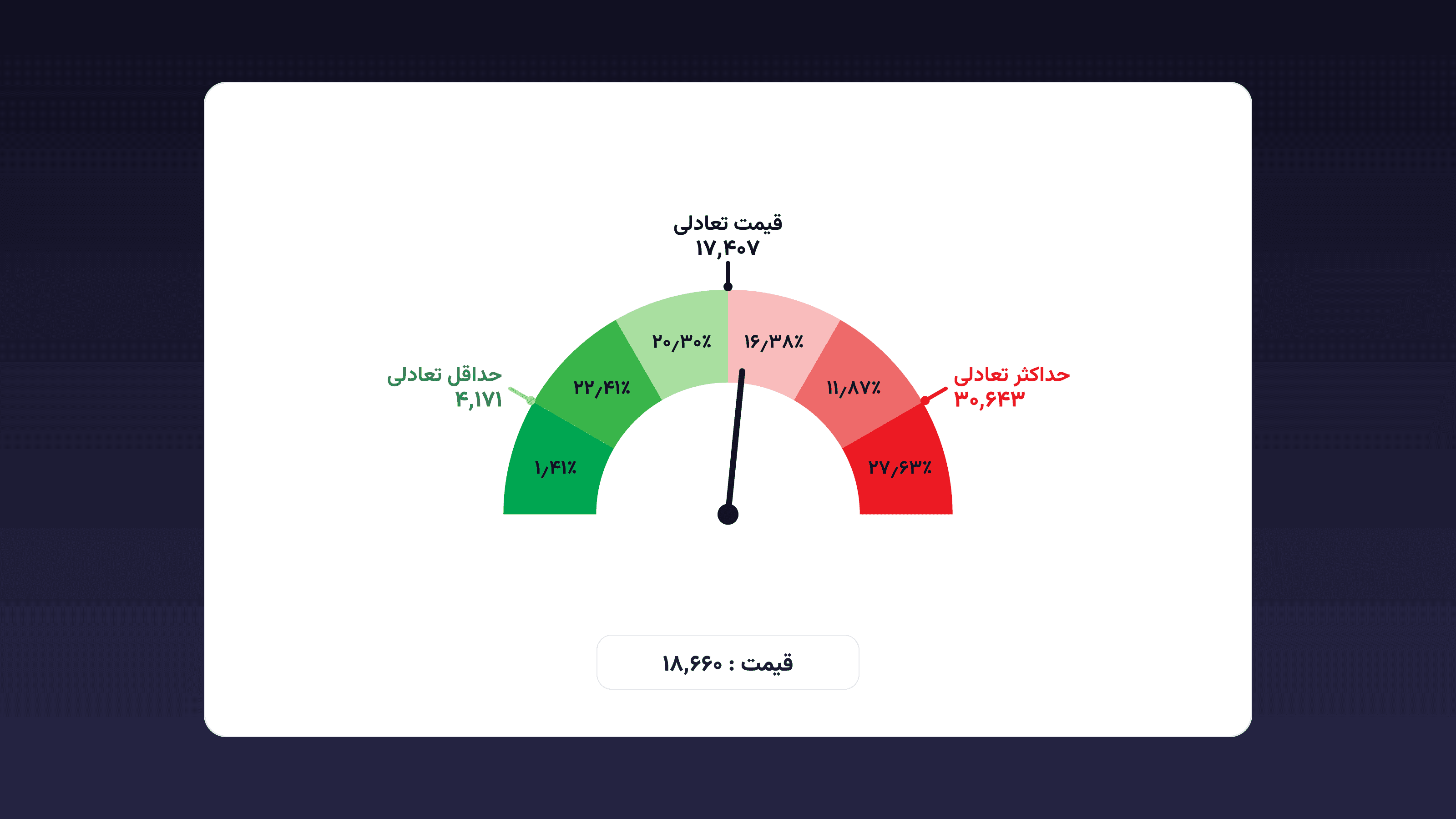 نرمافزار تعادلی در شش دقیقه: از انتخاب نماد تا خواندن گیج