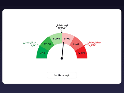 نرمافزار تعادلی در شش دقیقه: از انتخاب نماد تا خواندن گیج