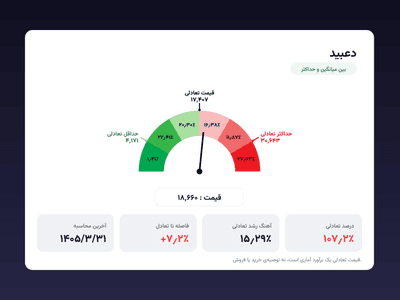 قیمت تعادلی چیست و چرا با آن ارزان و گران بودن سهم را میسنجیم؟
